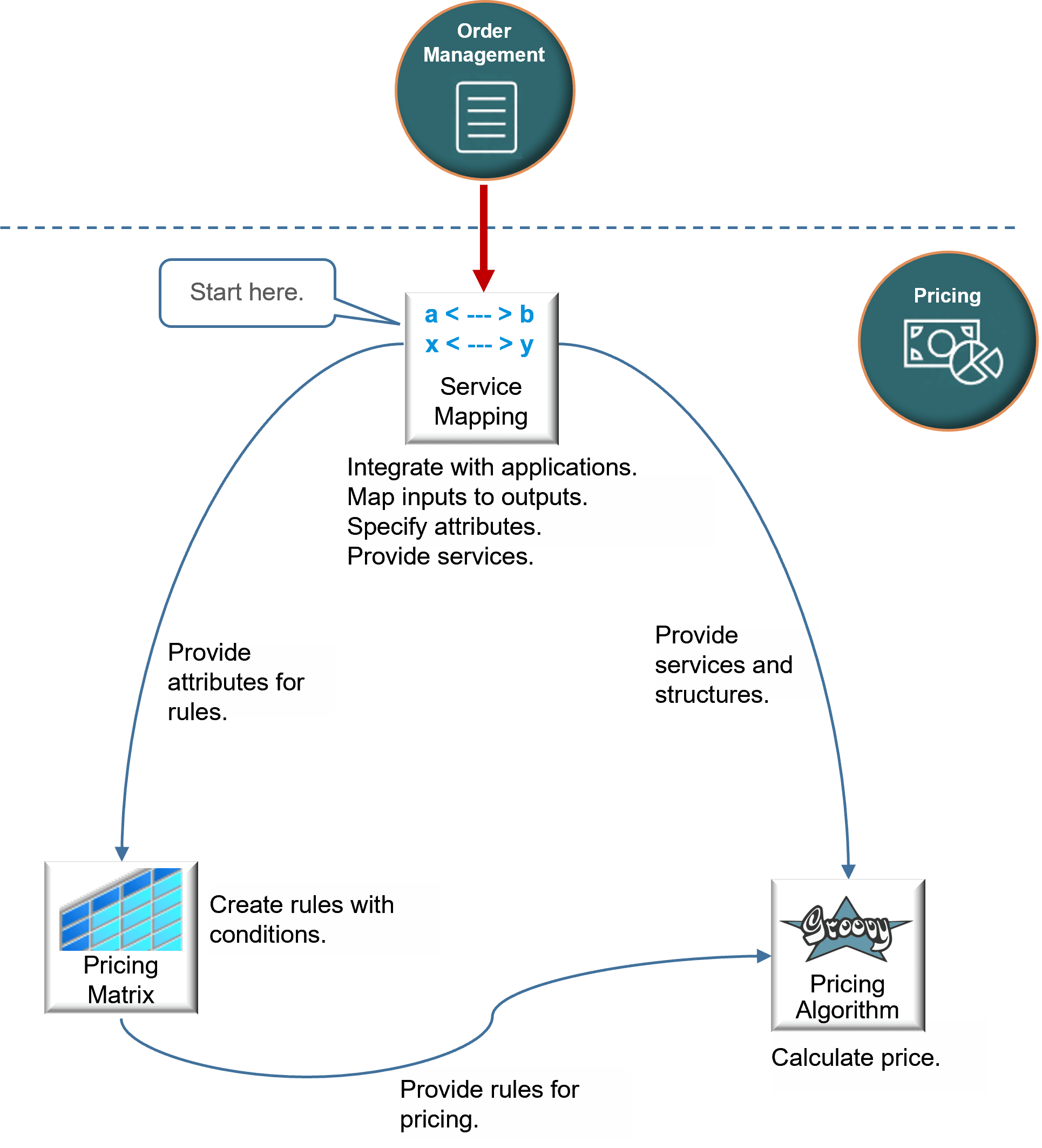 how a service mapping, pricing algorithm, and matrix class work