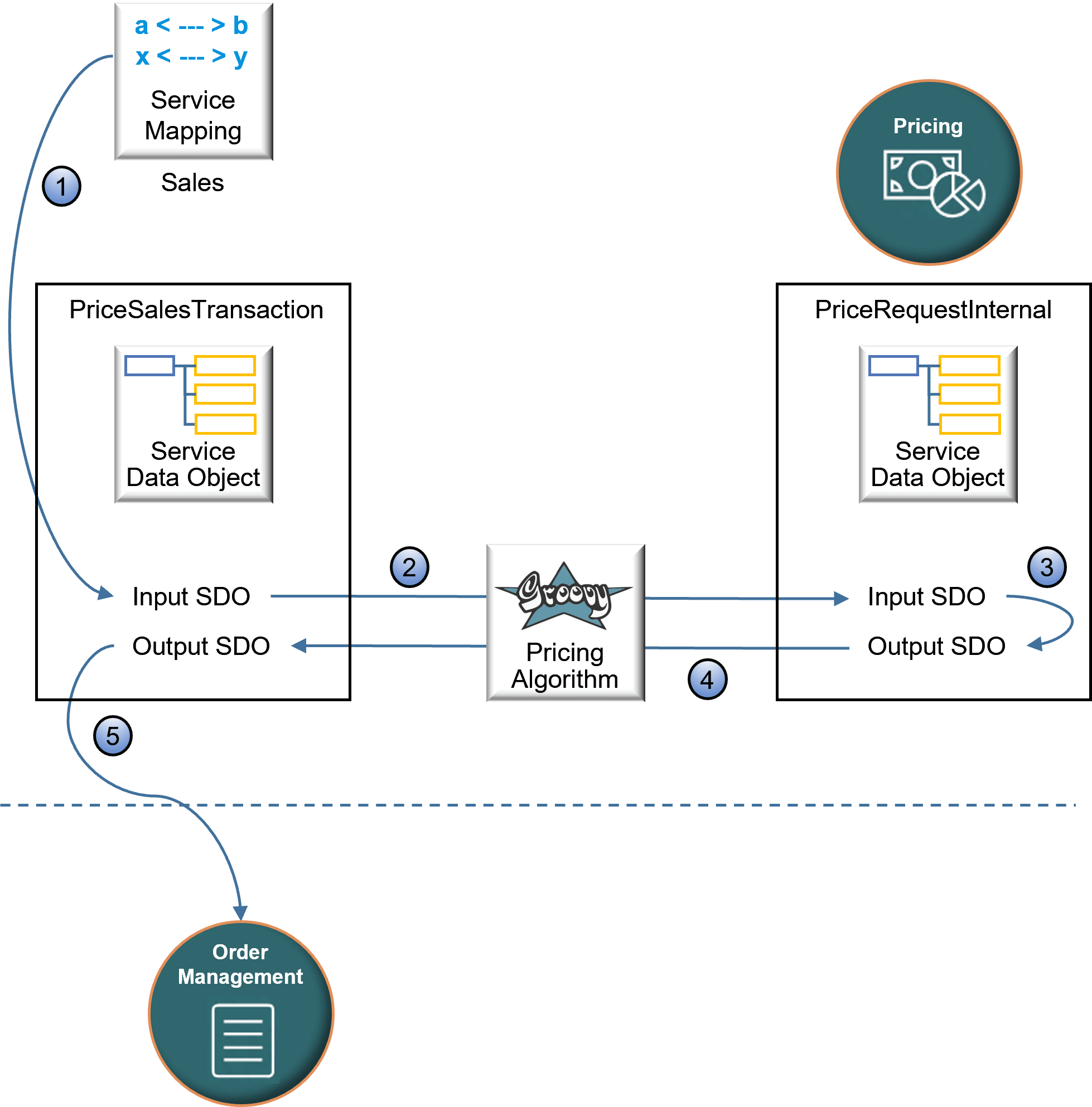 example flow for the Sales service mapping.