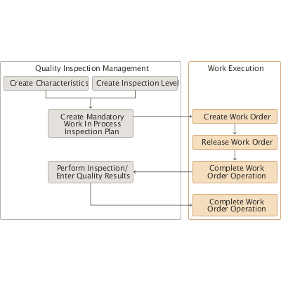 In-line inspection process flow of work in process.