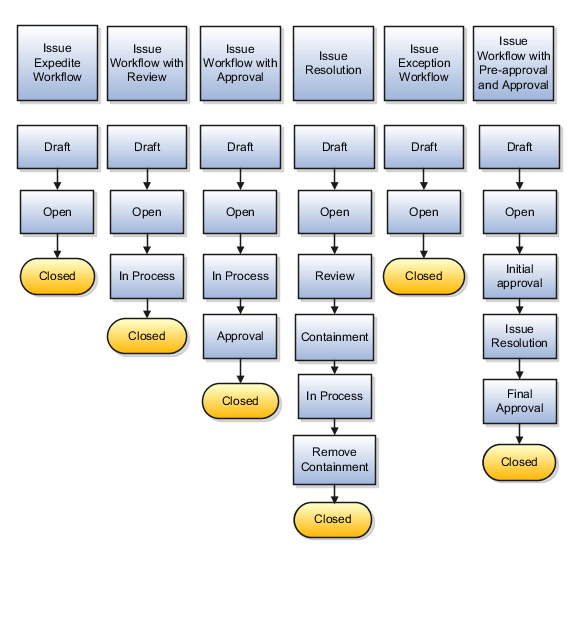 Quality Issues Workflows