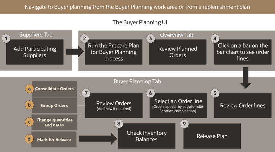 The graphic shows the functional flow of buyer planning.
