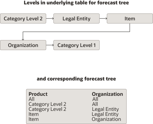 Figure depicting incorrectly constructed forecast tree