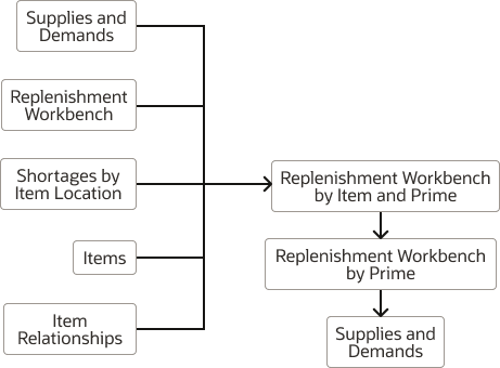 Figure depicting linking of analytics for analysis hierarchies