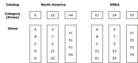 Figure depicting analysis hierarchies for Detailed Example 1