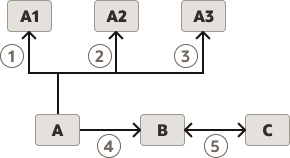 Figure depicting example for process of end item substitution
