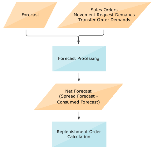 Flow chart for forecast processing in replenishment plans