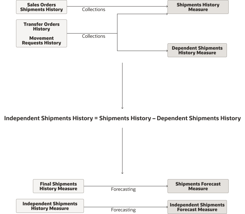 Figure depicting process for calculation of independent shipments forecast