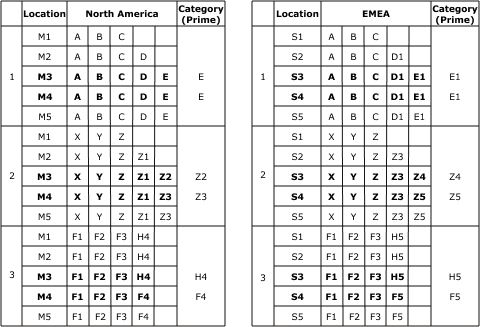 Figure depicting item relationships for Detailed Example 2