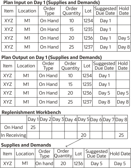 Figure showing Example 1 for determination of the suggested due date and In Receiving measure