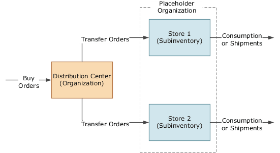 Figure depicting replenishment plans for stores modeled as subinventories