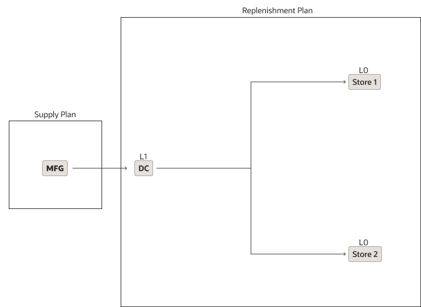 Figure depicting detailed example for use of supply schedule in multiechelon replenishment plan