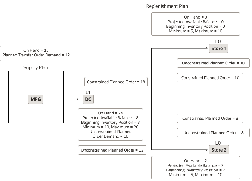 Figure depicting detailed example for use of supply schedule in multiechelon replenishment plan after first run of constrained supply plan