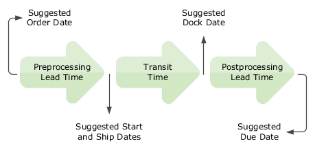 Figure depicting forward scheduling of transfer replenishment order.