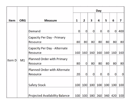 Example of Safety Stock Planning with Primary and Alternate Resources