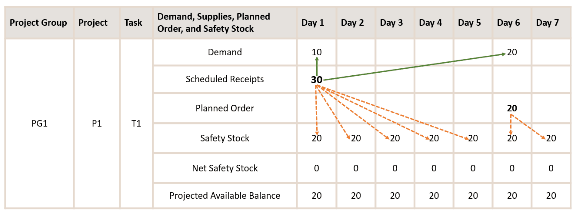Project-specific safety stock plan output.