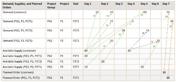 Plan output of project-specific supply planning.