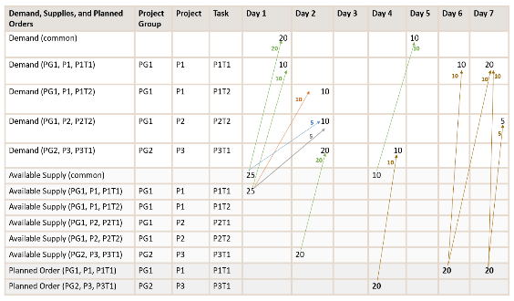 Plan output of project-specific supply planning.