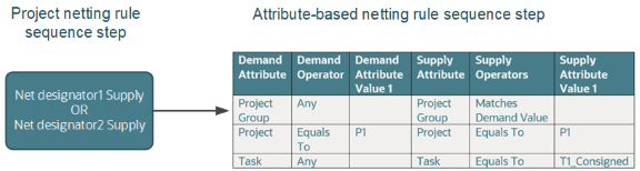 Net designator supply