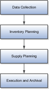 The figure illustrates the Supply Planning business flow steps.