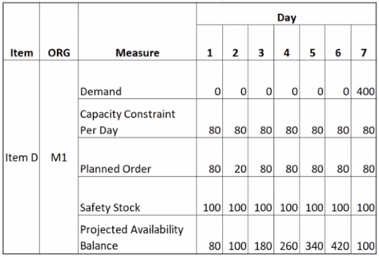 Safety Stock with a Resource Capacity Constraint