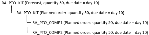 RA_PTO_KIT forecast of quantity 50 is shown in an exploded view with an RA_PTO_KIT with a planned order quantity of 50, further divided into components RA_PTO_COMP1 and RA_PTO_COMP2, both with a planned order quantity of 50.