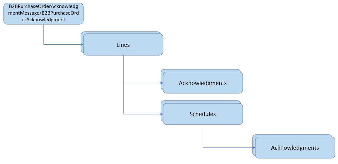 Payload structure