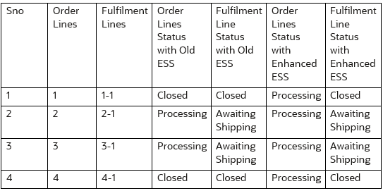 Table of DOO Order Lines Example