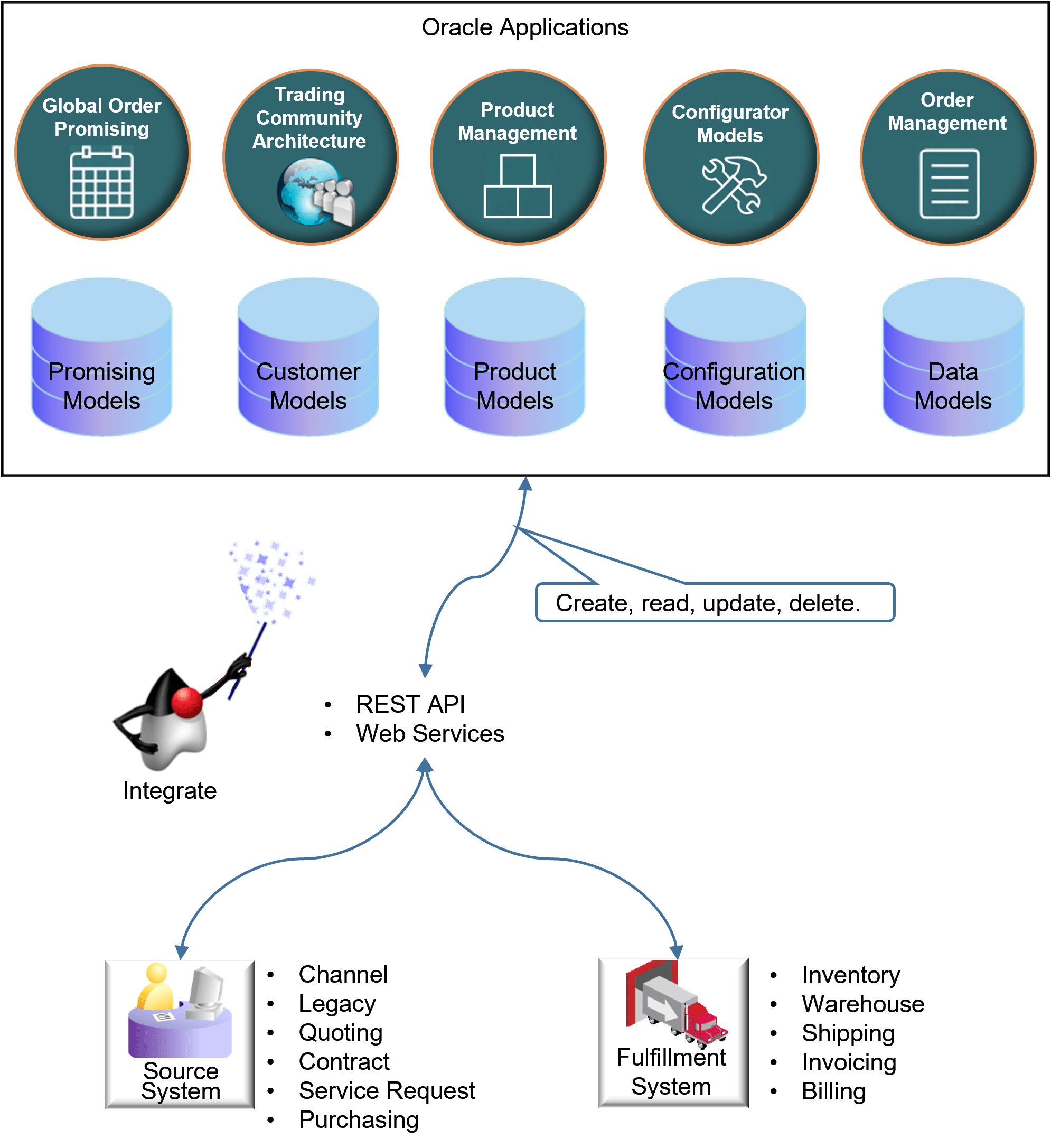 Create, read, update, and delete the same data that Oracle Applications use.