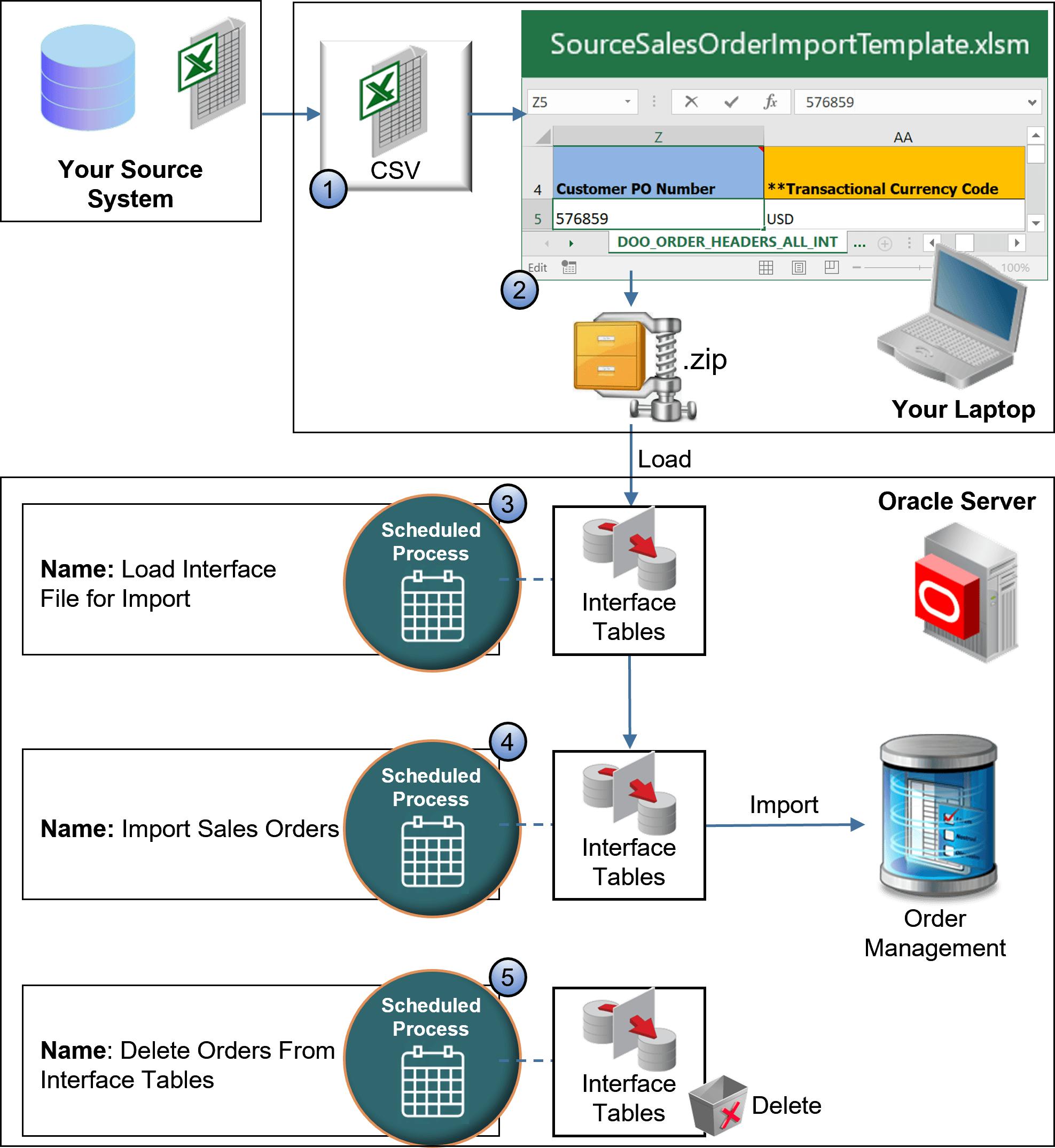 flow that imports orders into Order Management.