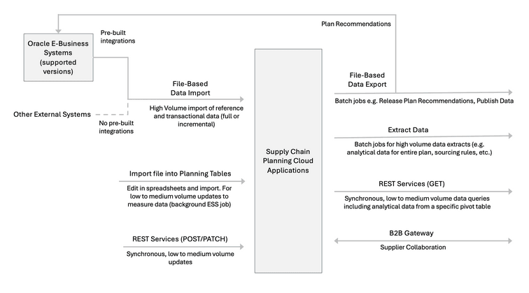 Diagram showing a high-level representation of the integration of Oracle Supply Chain Planning with other Oracle products and third-party applications.
