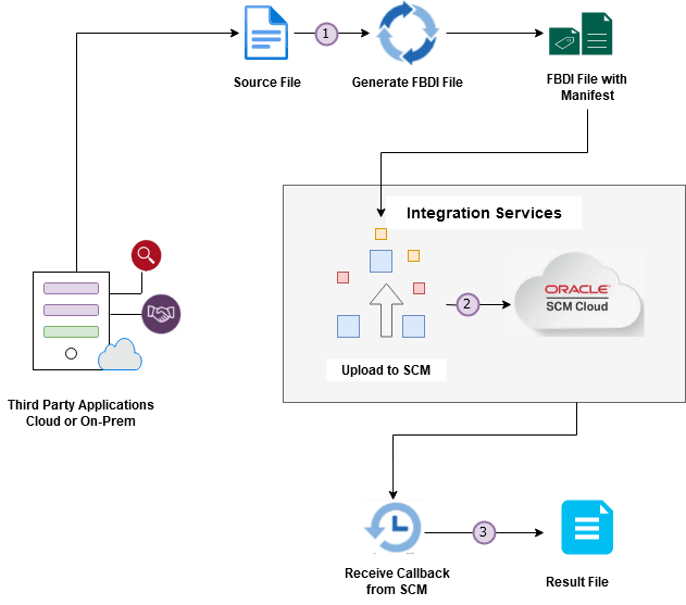 Diagram showing how external data is imported into Oracle Fusion Cloud Applications tables.