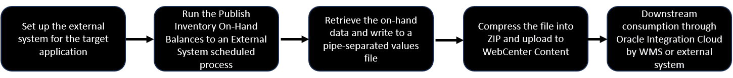 The flow diagram shows the main steps involved to publish the inventory on-hand balance to an external system.