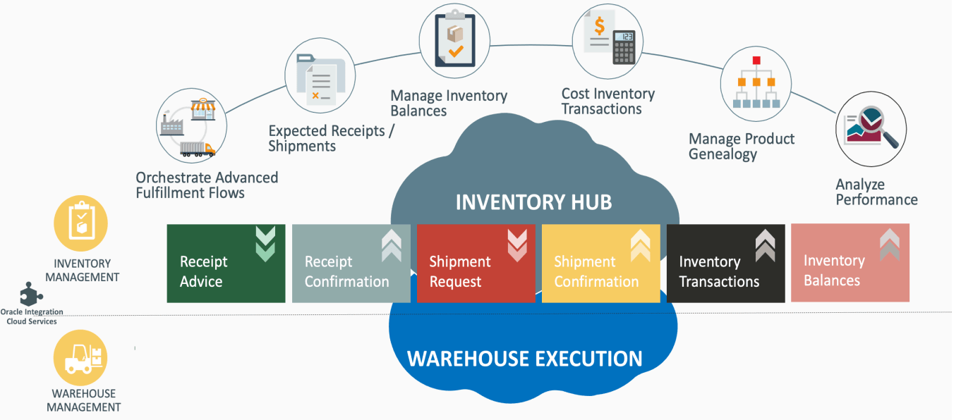 Image showing the Oracle Inventory Management suite of products.
