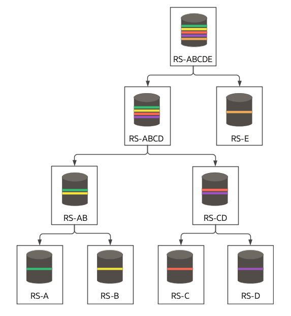 The image illustrates that the item RS-ABCDE is made by using the item RS-ABCD and material RS-E. RS-ABCD is made by first making RS-AB and RS-CD. RS-AB is made using materials RS-A and RS-B. RS-CD is made using materials RS-C and RS-D.