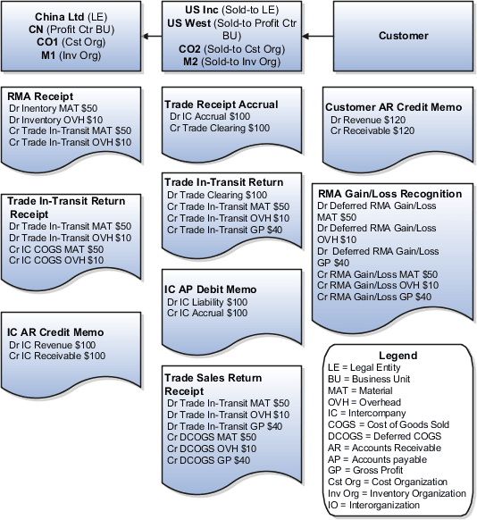 Accounting entries for the return flow of internal drop shipment