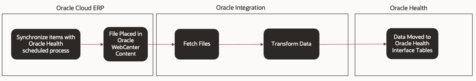 End to End Integration Process