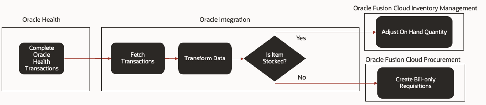 Transactions Integration Flow