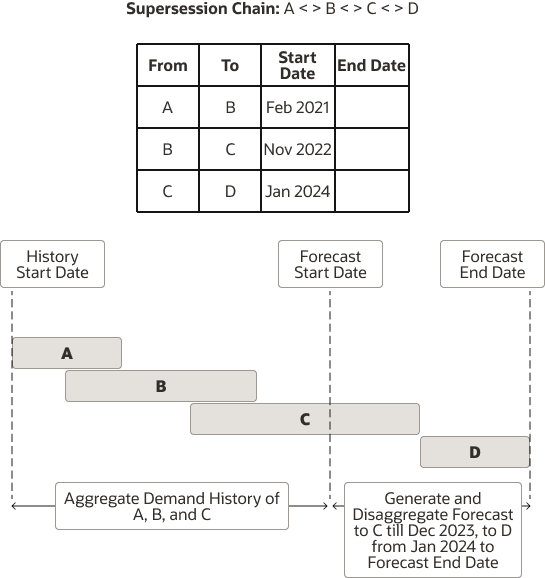 Figure depicting example of forecasting with supersession relationships