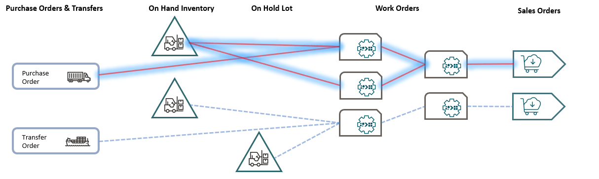 You can peg supply records upstream by a specific demand such as a sales order. The pegging depth is relative to the starting point of the query