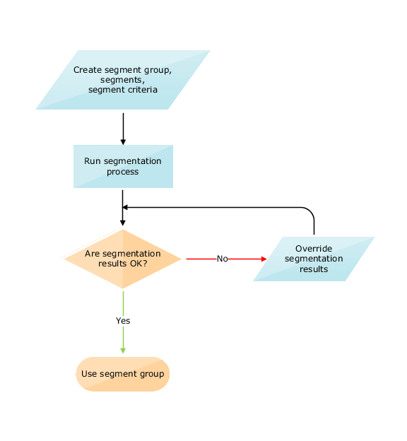 Flow chart depicting segmentation process