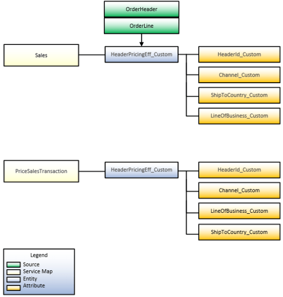 service data object