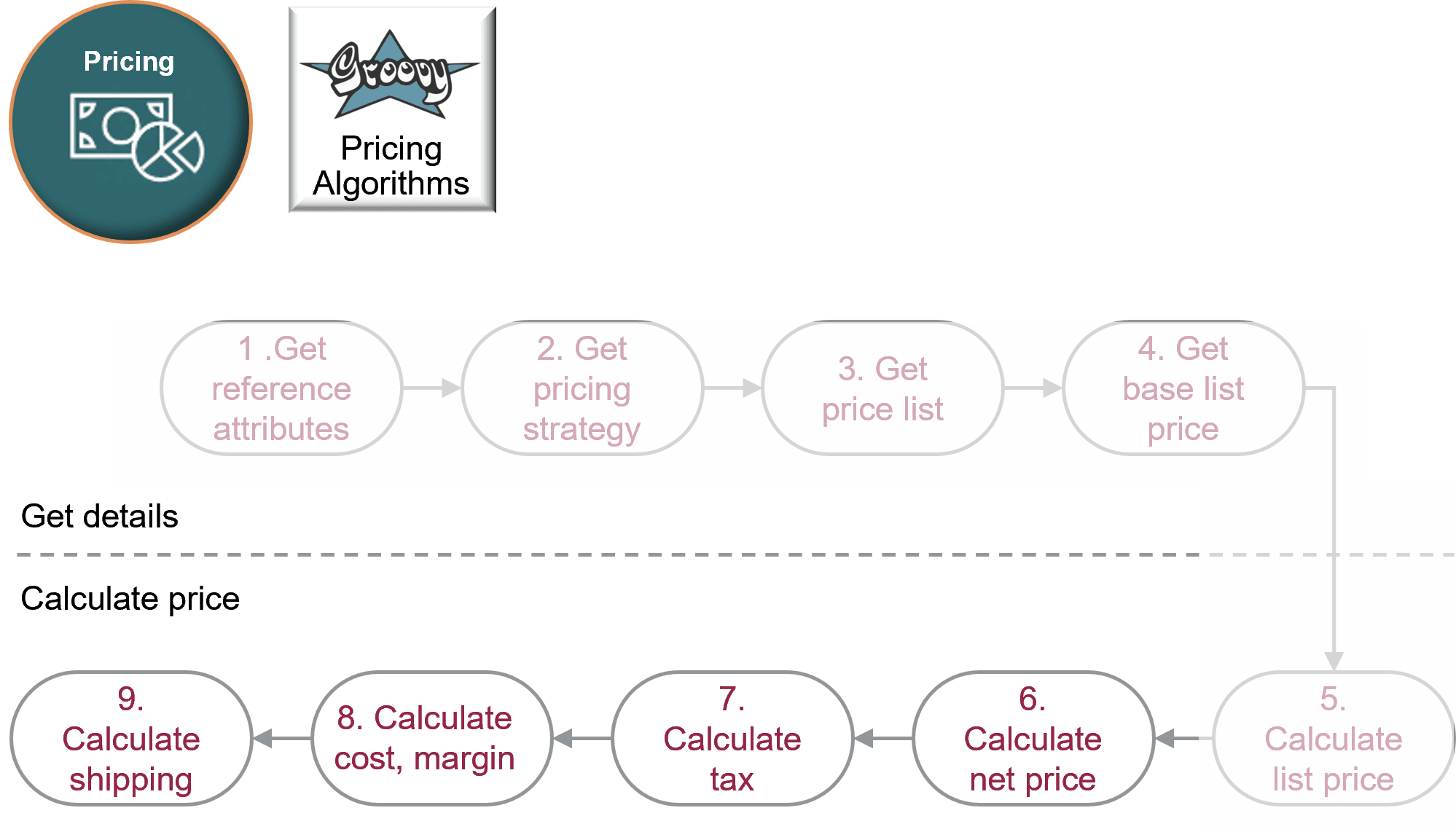 6. Calculate Net Price