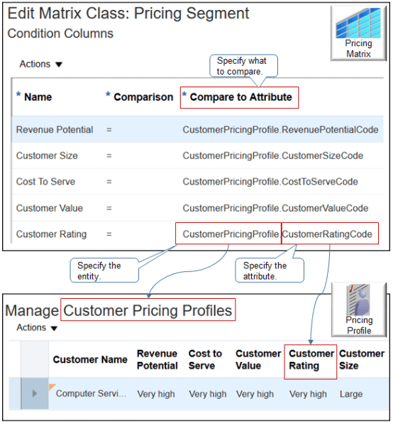 the Customer Rating condition column examines the value of the CustomerRatingCode attribute
