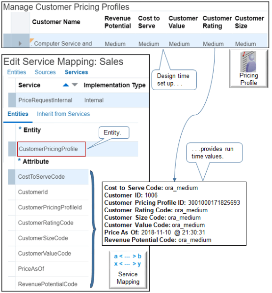 It stores profile data in the CustomerPricingProfile entity. It uses your design time set up on the Manage Customer Pricing Profiles page to determine the attributes to use, such as Cost to Serve, and the value to use for each attribute, such as Medium.