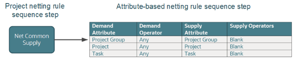 Net common supply