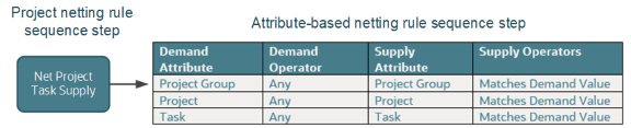 Net project task supply