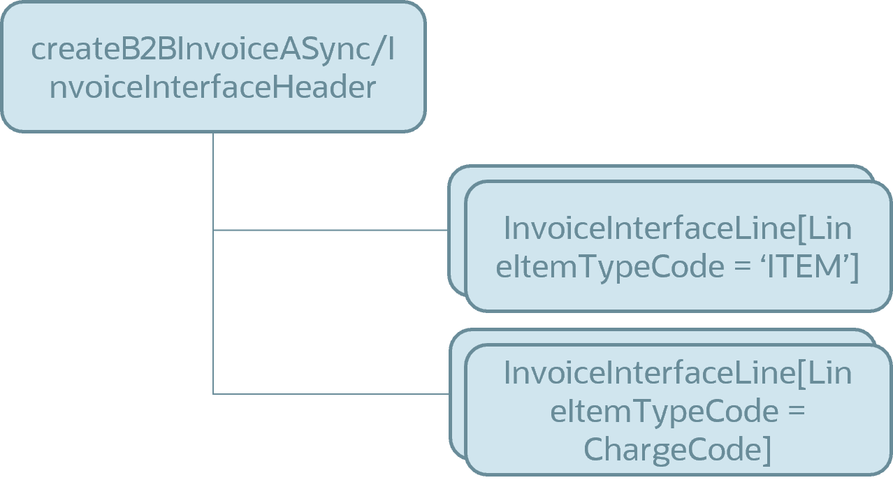 Structure of payload passed to application server