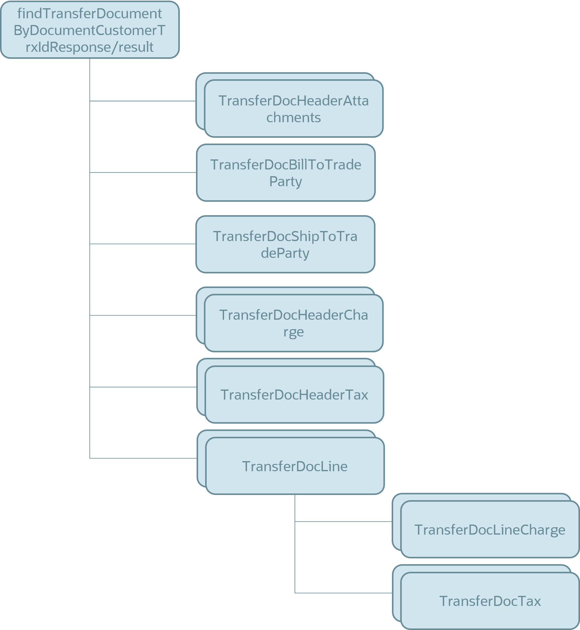 Structure of inbound payload