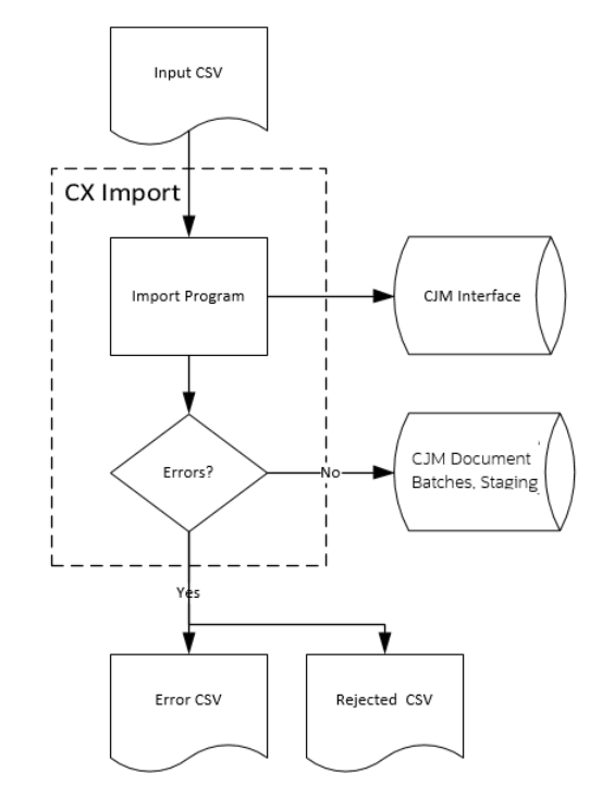 This figure depicts how the import indirect sales data flow works for special price agreements