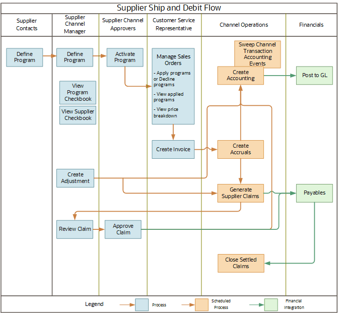 This figure shows the supplier ship and debit business flow.